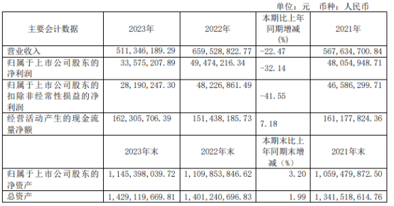金牛化工2023年净利3357.52万同比下滑32.14% 董事长郑温雅薪酬31.4万