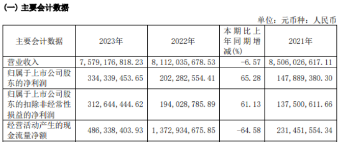华达新材2023年净利3.34亿同比增长65.28% 董事长邵明祥薪酬282.41万
