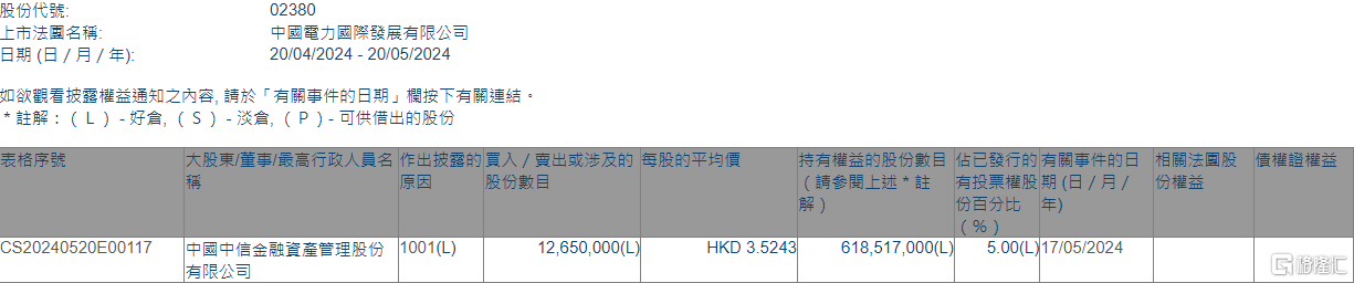 中国电力(02380.HK)获中信金融资产增持1265万股