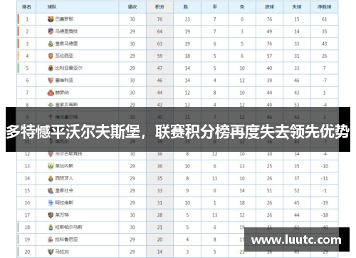 多特憾平沃尔夫斯堡，联赛积分榜再度失去领先优势