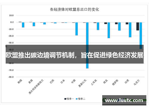 欧盟推出碳边境调节机制，旨在促进绿色经济发展